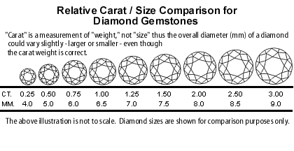 Relative Diamond Carat/Size Comparison Chart